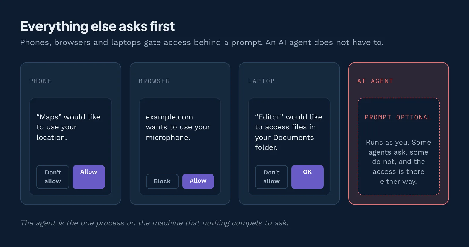 Phones, browsers and laptops all ask before an app gets access. An AI agent does not have to.