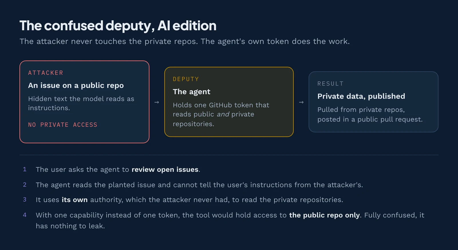 The confused deputy, AI edition. The agent's broad token does the attacker's work.