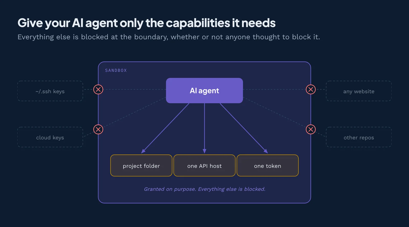 Give your AI agent only the capabilities it needs. Everything else should be blocked.