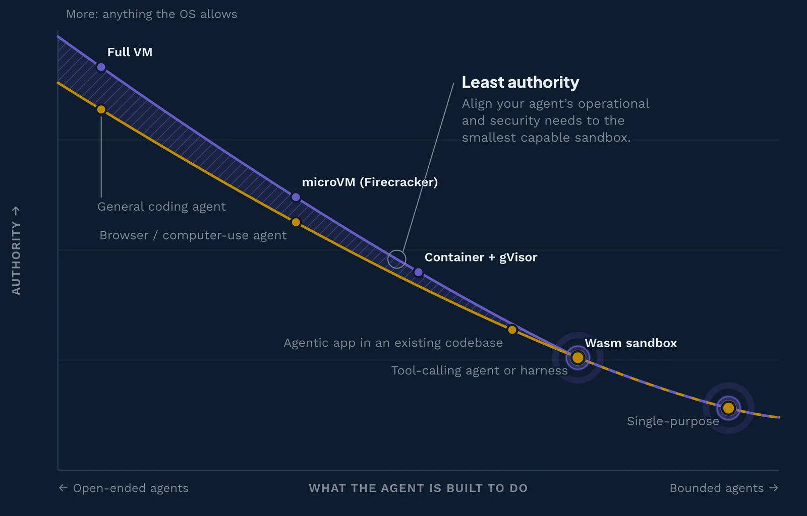 The least authority curve: what each kind of agent needs plotted against what each kind of sandbox allows, converging where a Wasm sandbox grants exactly the capabilities a bounded agent imports.