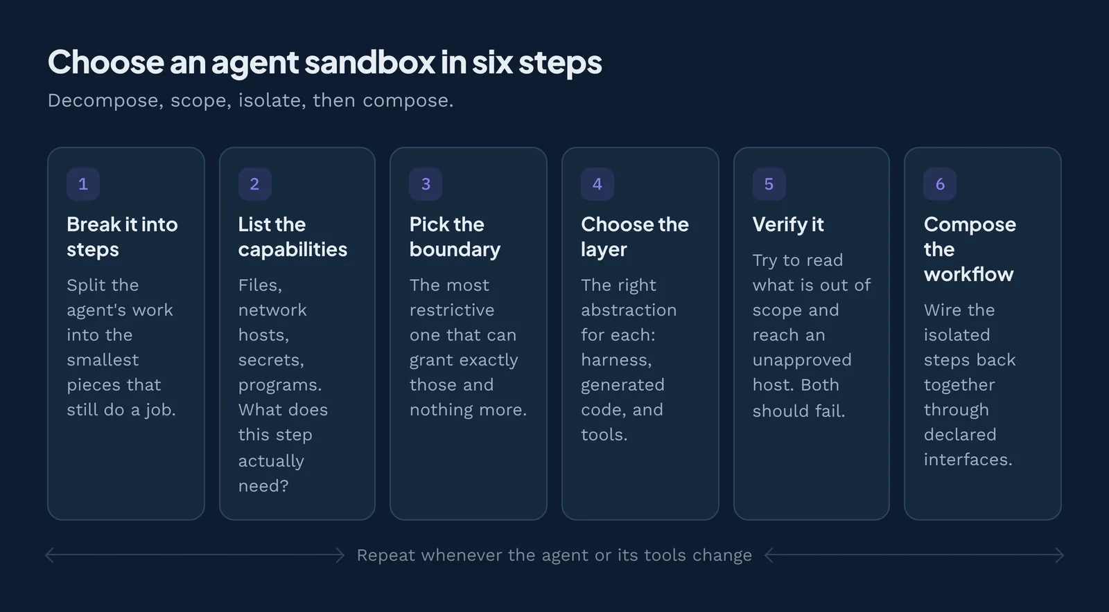 The six-step method for choosing an agent sandbox. Repeat it whenever the agent or its tools change.