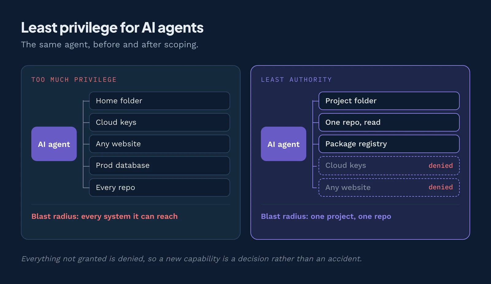 The same agent, before and after scoping its access.