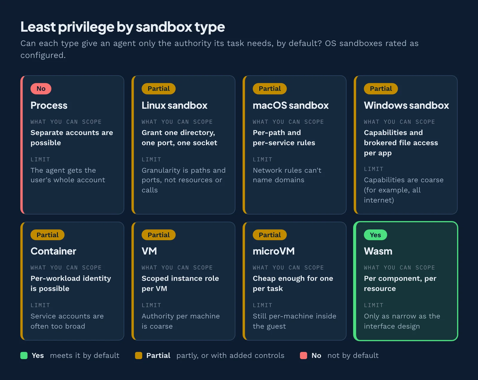 Principle of least privilege support across a plain process, Linux, macOS and Windows sandboxes, containers, VMs, microVMs and Wasm.