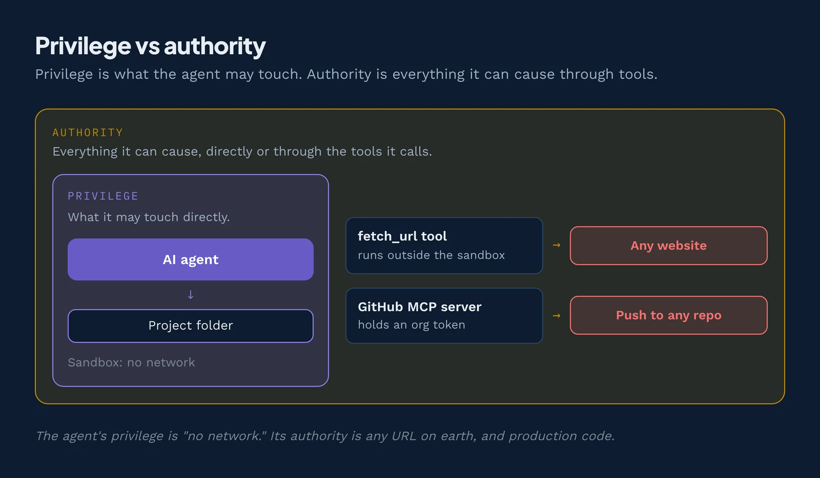 Privilege is what the agent may touch. Authority is everything it can cause through tools.