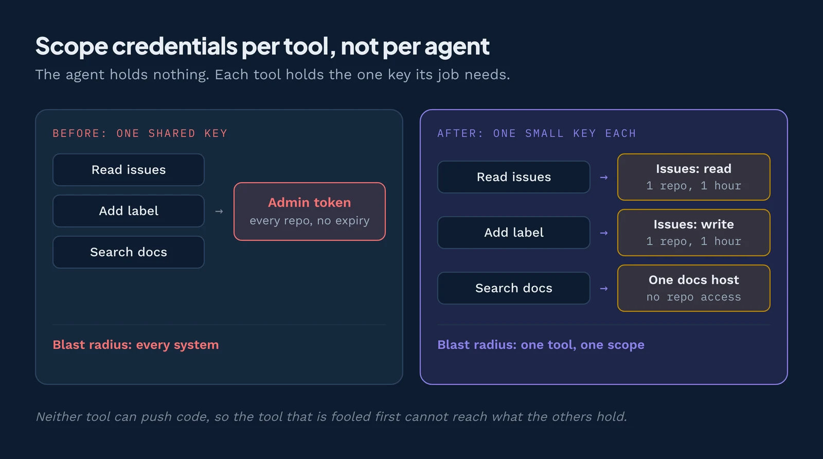 A shared admin token puts every system in the blast radius. A scoped key per tool contains a compromise to one tool and one scope.
