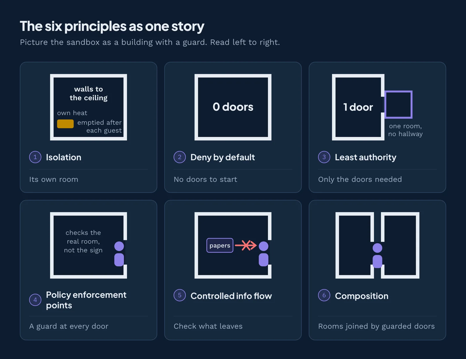 The 6 principles of secure agent platforms as one story: isolate the room, start with no doors, cut only the doors the job needs, guard every door, check what leaves, and connect rooms only through guarded doors