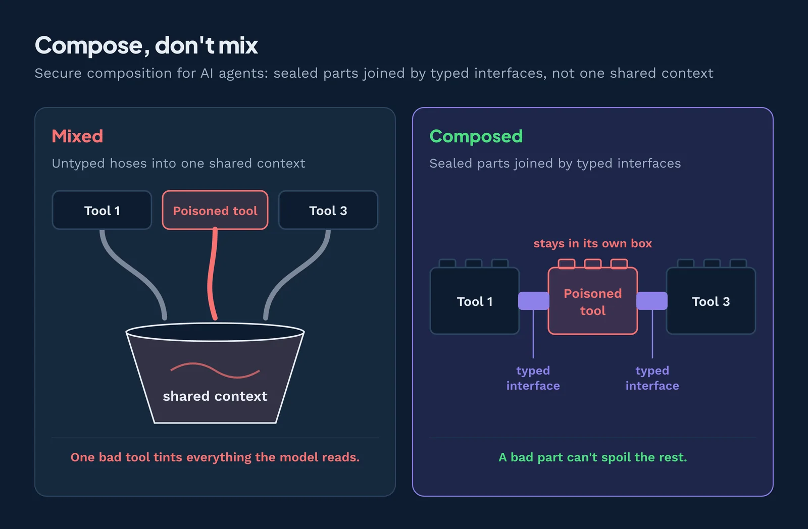 Secure composition for AI agents: isolated tools joined by typed interfaces instead of one shared context