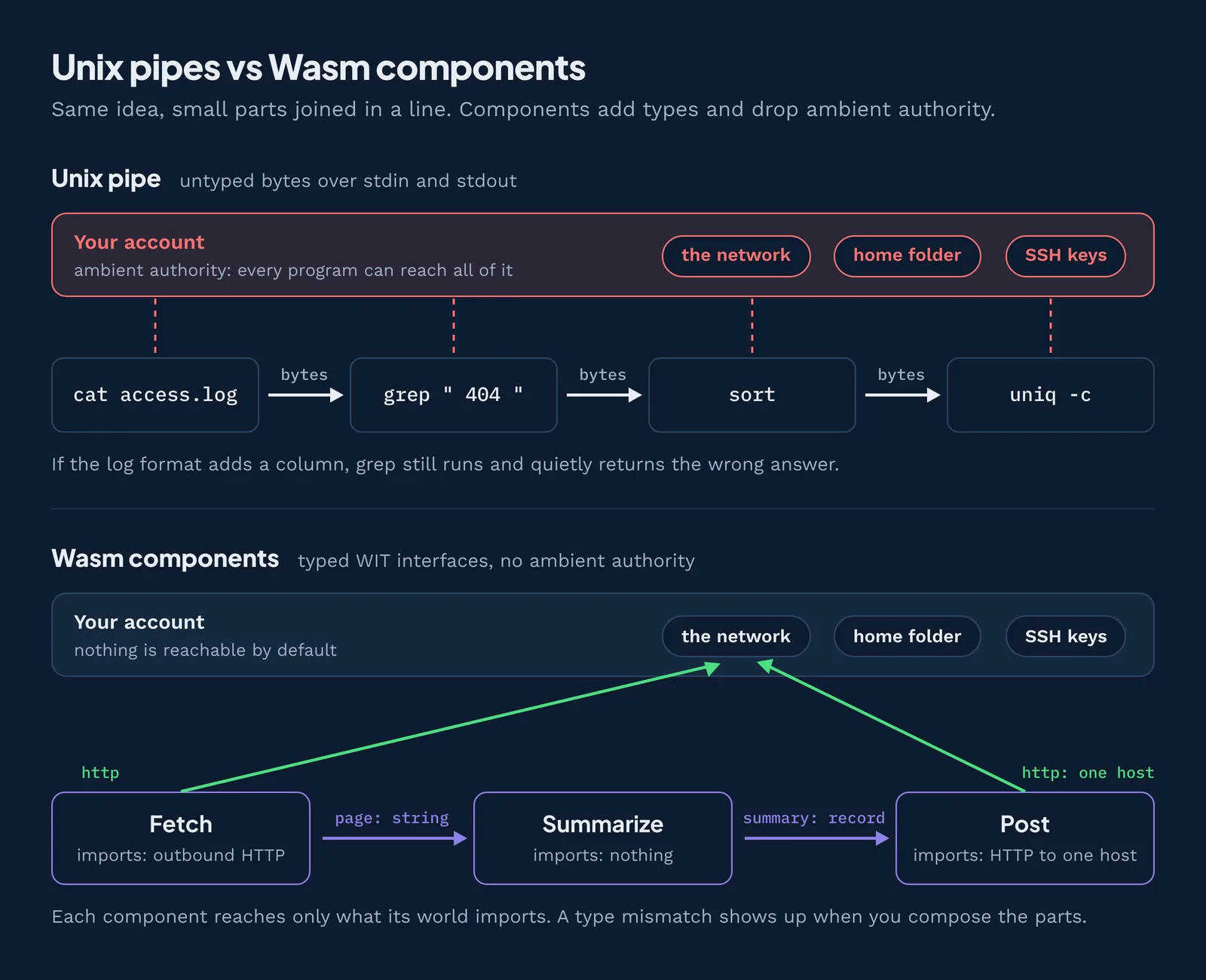 Unix pipes pass untyped bytes between programs that each hold the user's whole account; Wasm components pass typed values through declared imports.