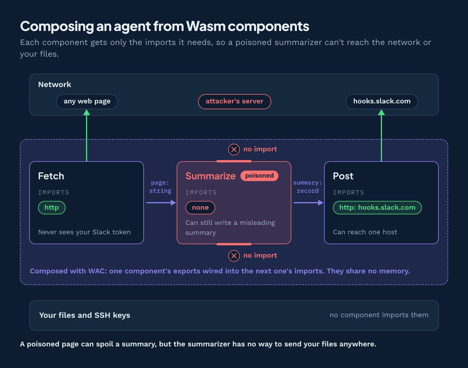 Wasm Component Model composition: each component gets only the imports it needs, so a poisoned tool can't reach the network