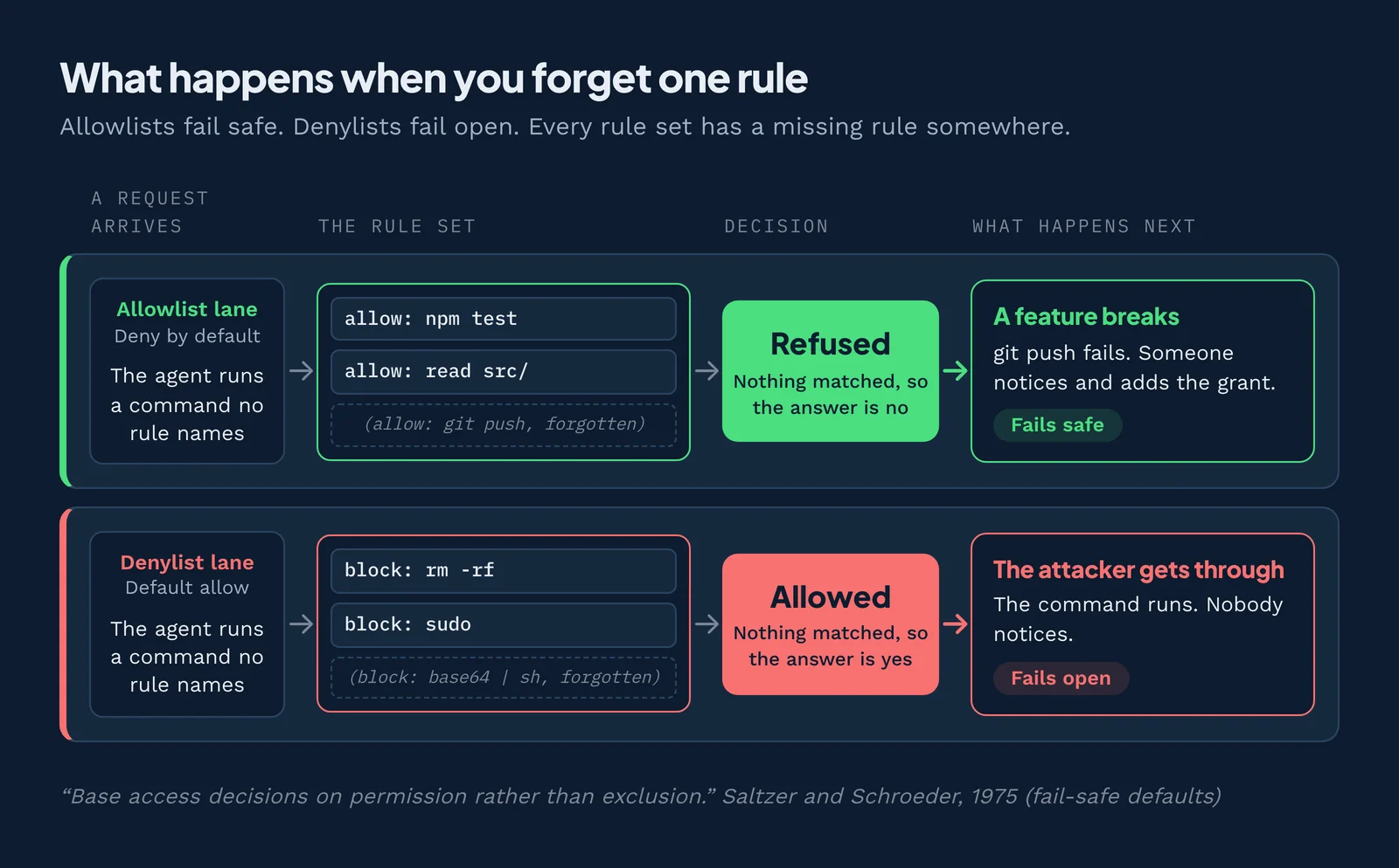Why default deny fails safe: a forgotten allow rule breaks a feature, a forgotten deny rule lets an attack through