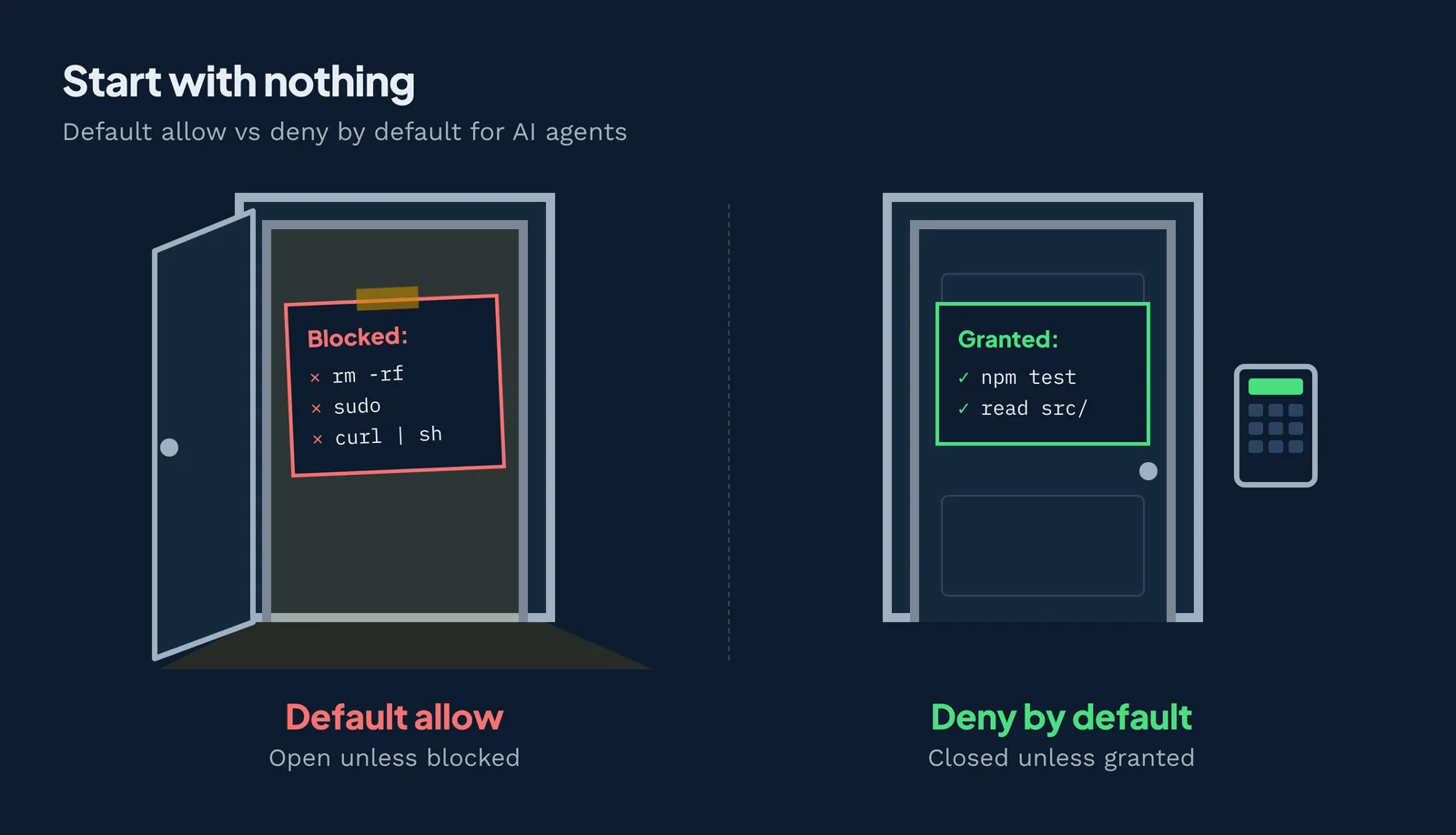 Deny by default compared with default allow for AI agents: a closed door that opens only for granted access