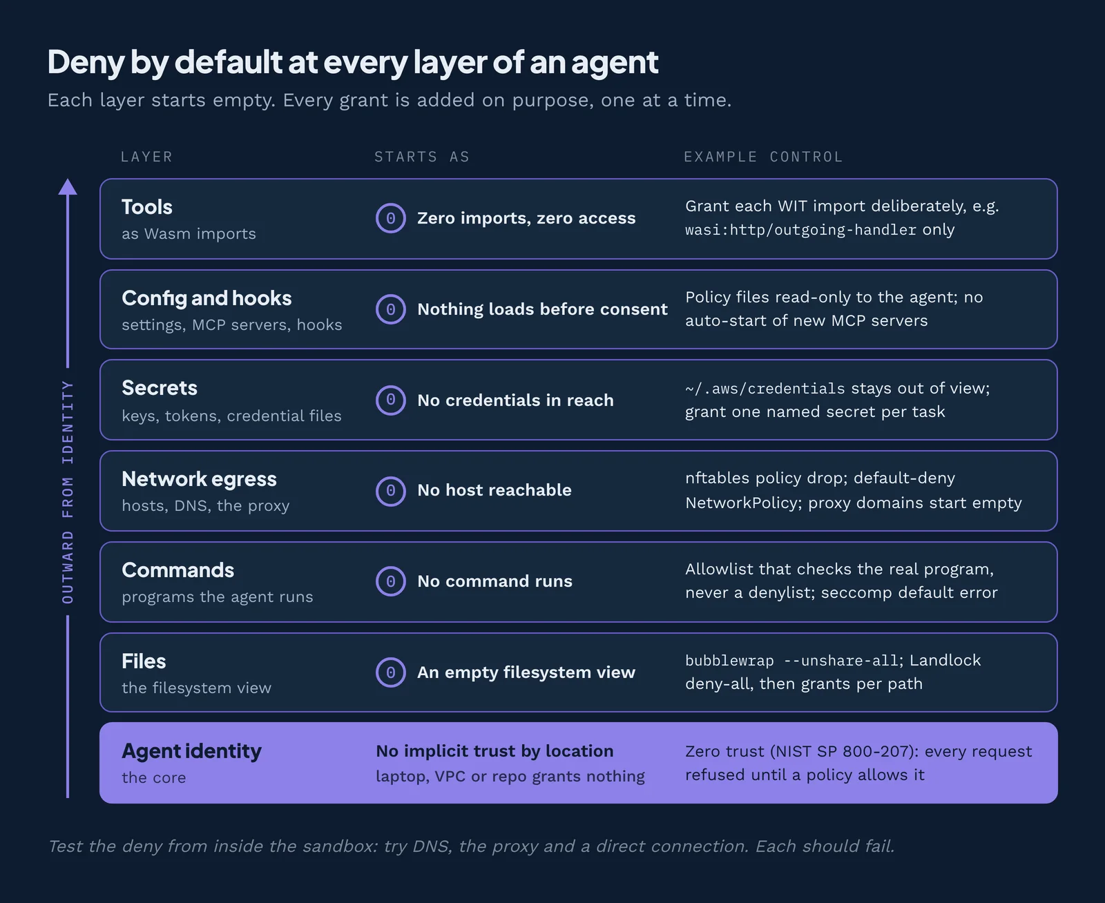 Deny-by-default controls for an AI agent at each layer: files, commands, network, secrets, config and tool imports