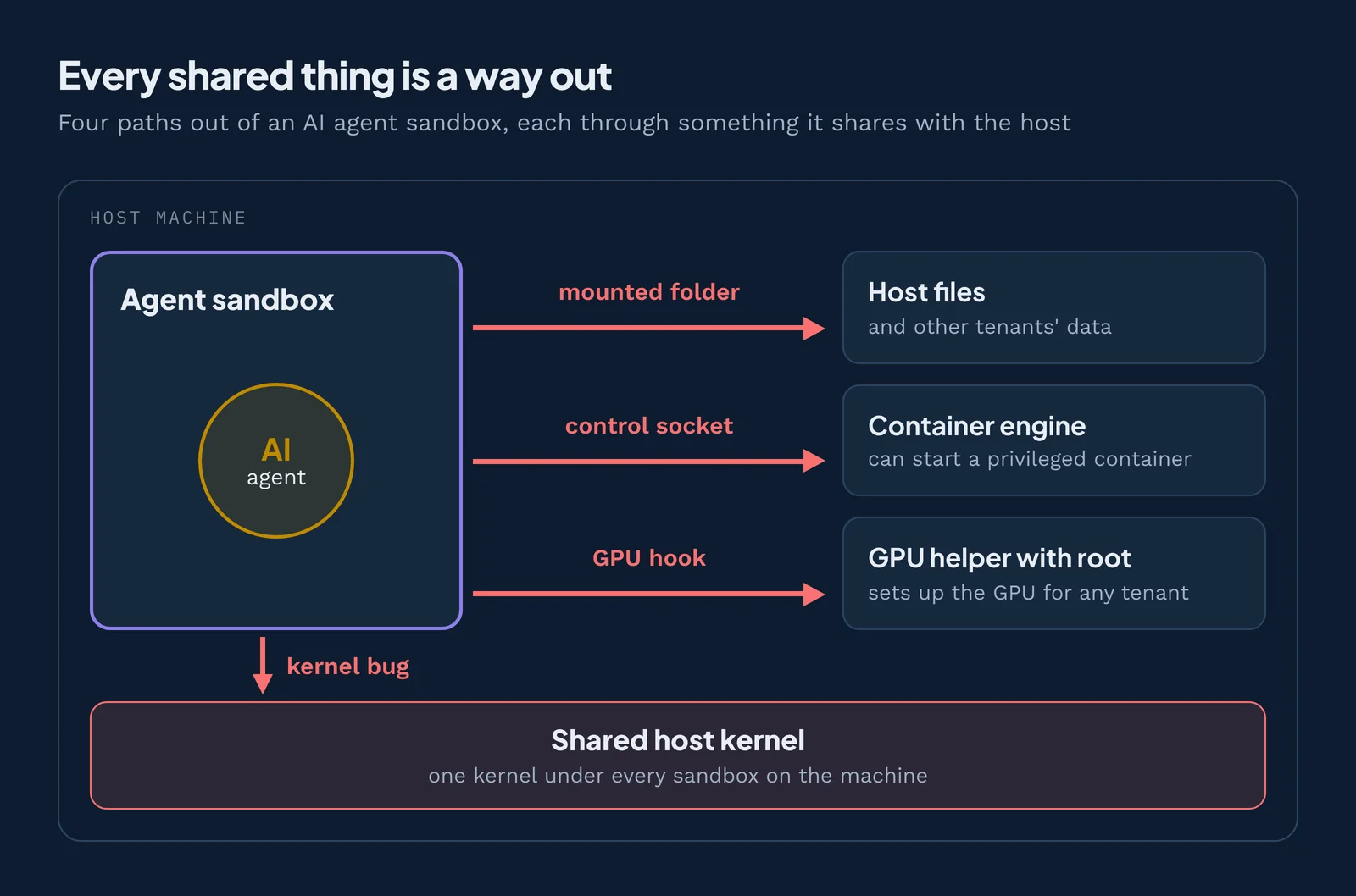 Diagram of a container escape: an AI agent sandbox with paths out through the shared kernel, a mounted folder, a socket and a GPU hook.