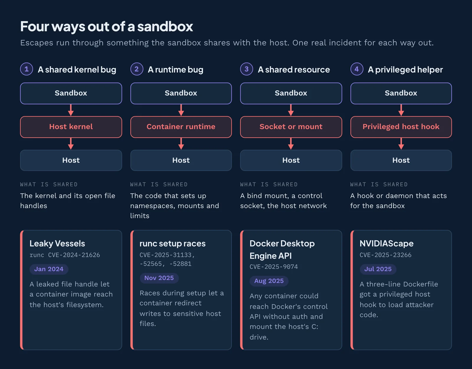 The four ways a sandbox escape happens, each with a real incident.
