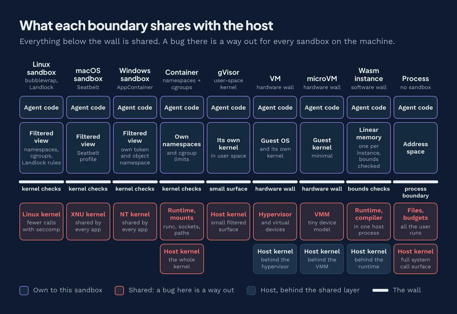 Container isolation compared with VM, microVM and Wasm isolation by what each shares with the host.