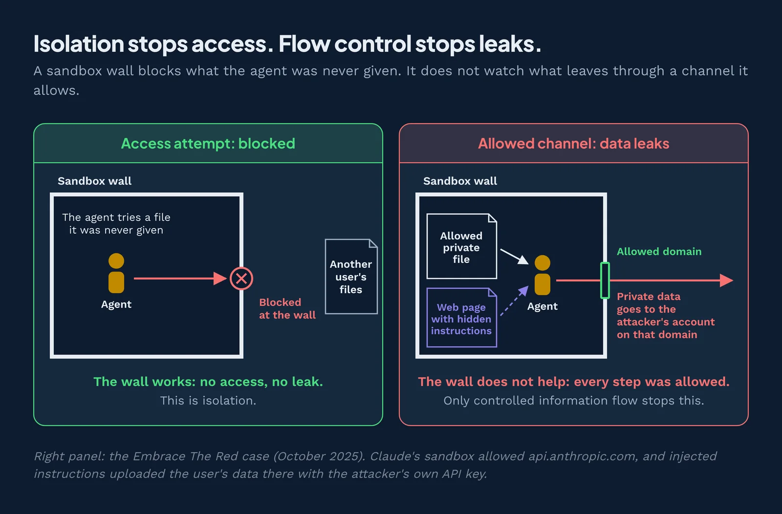 Why a sandbox alone does not stop AI data exfiltration: an allowed channel carries private data out