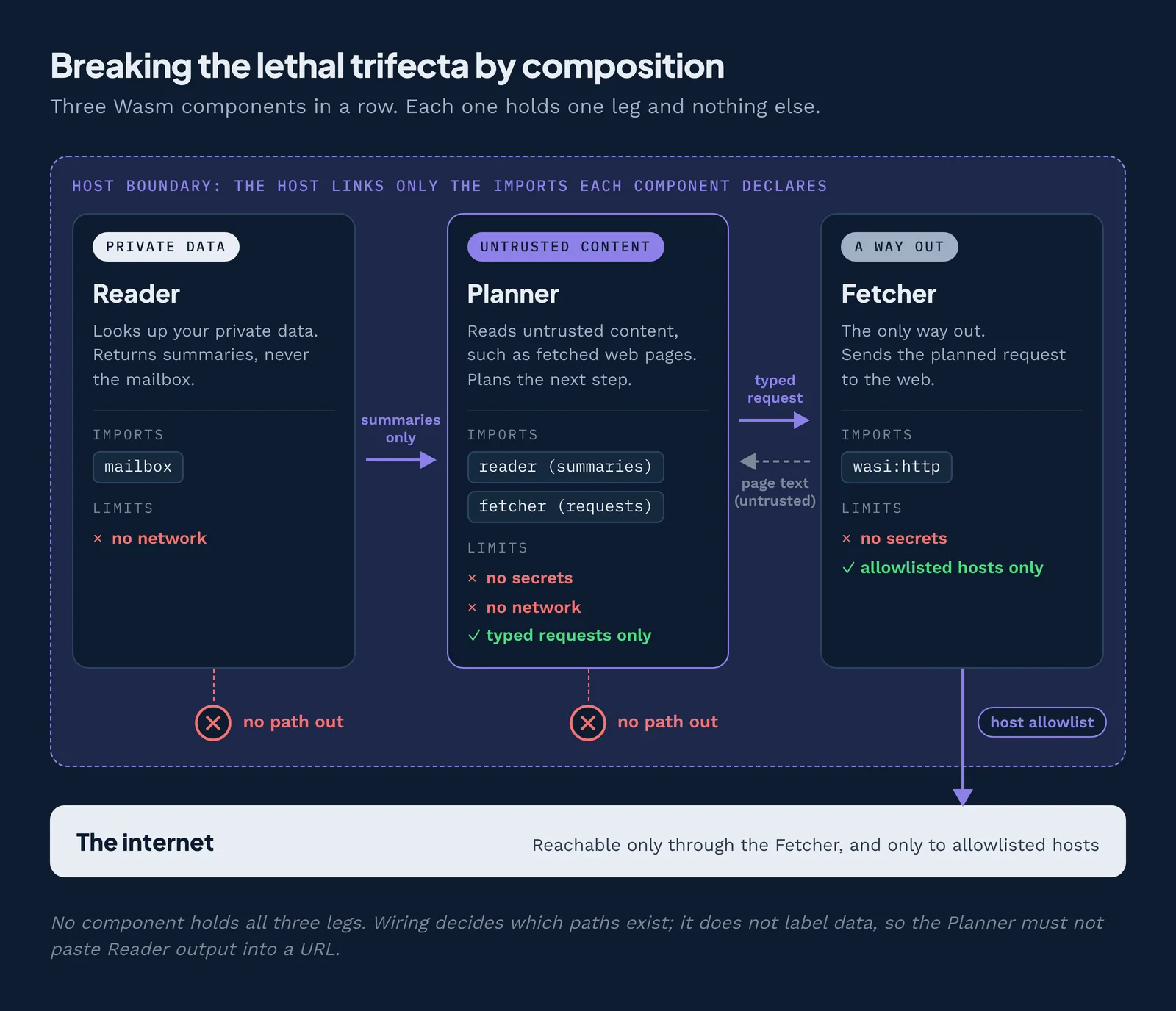 Breaking the lethal trifecta with WebAssembly components: the component that reads private data has no network import