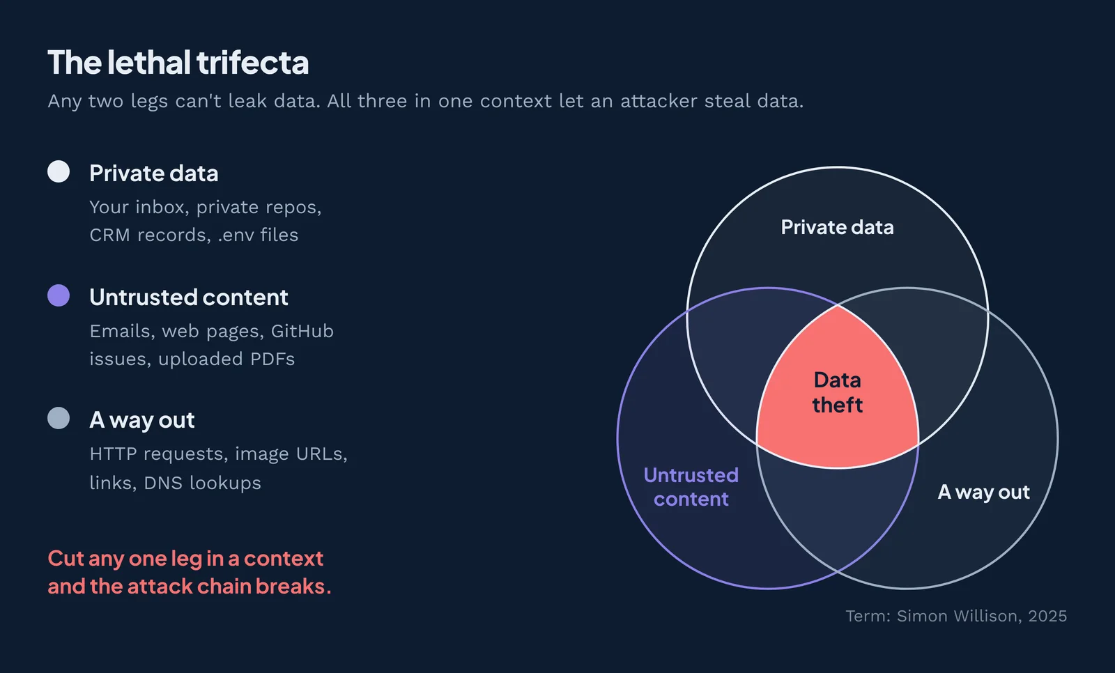The lethal trifecta for AI agents: private data, untrusted content and a way out, overlapping where data theft happens