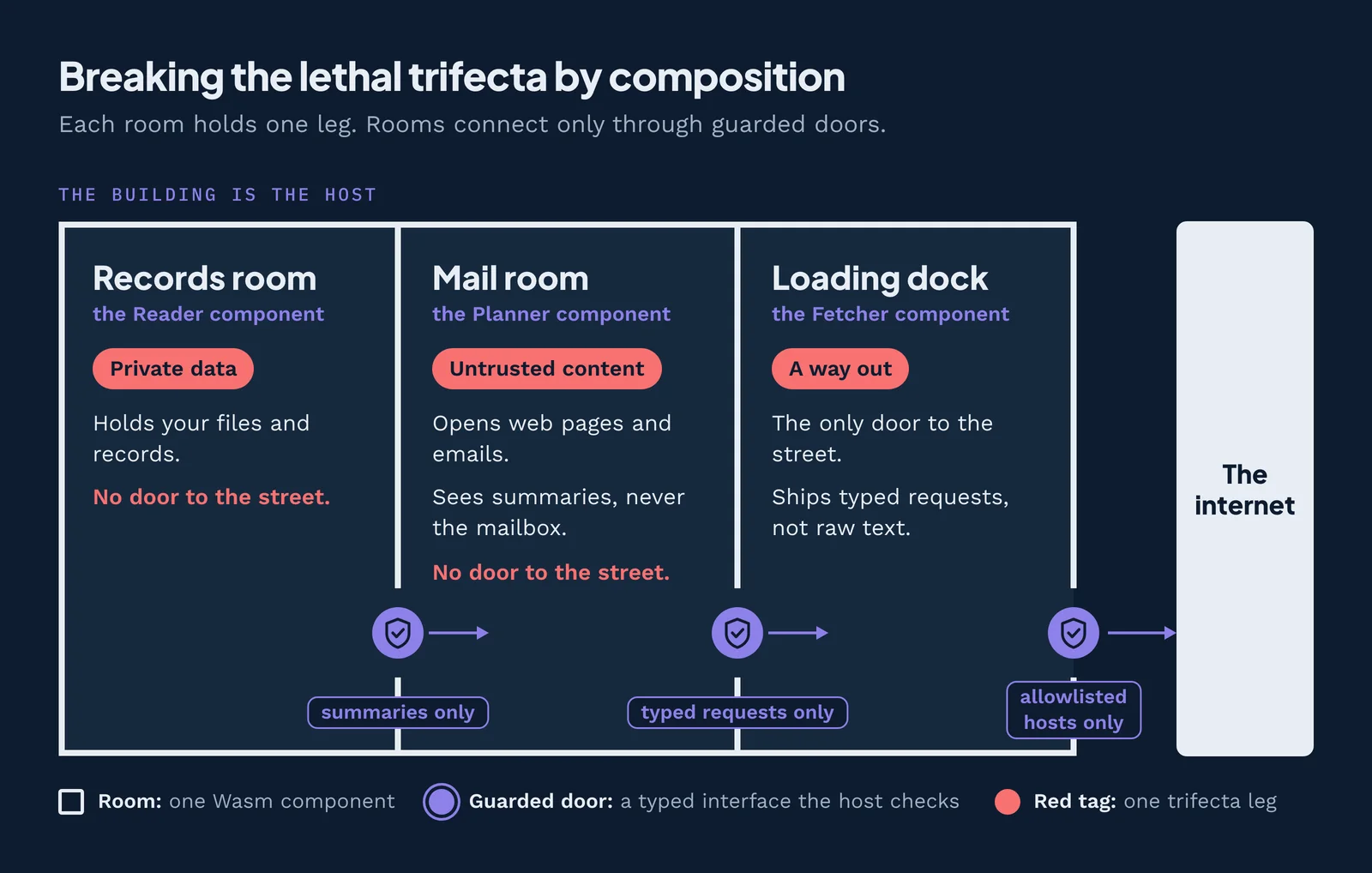The same split drawn as a building. Each room is one component holding one leg of the trifecta, and rooms connect only through guarded doors the host checks.