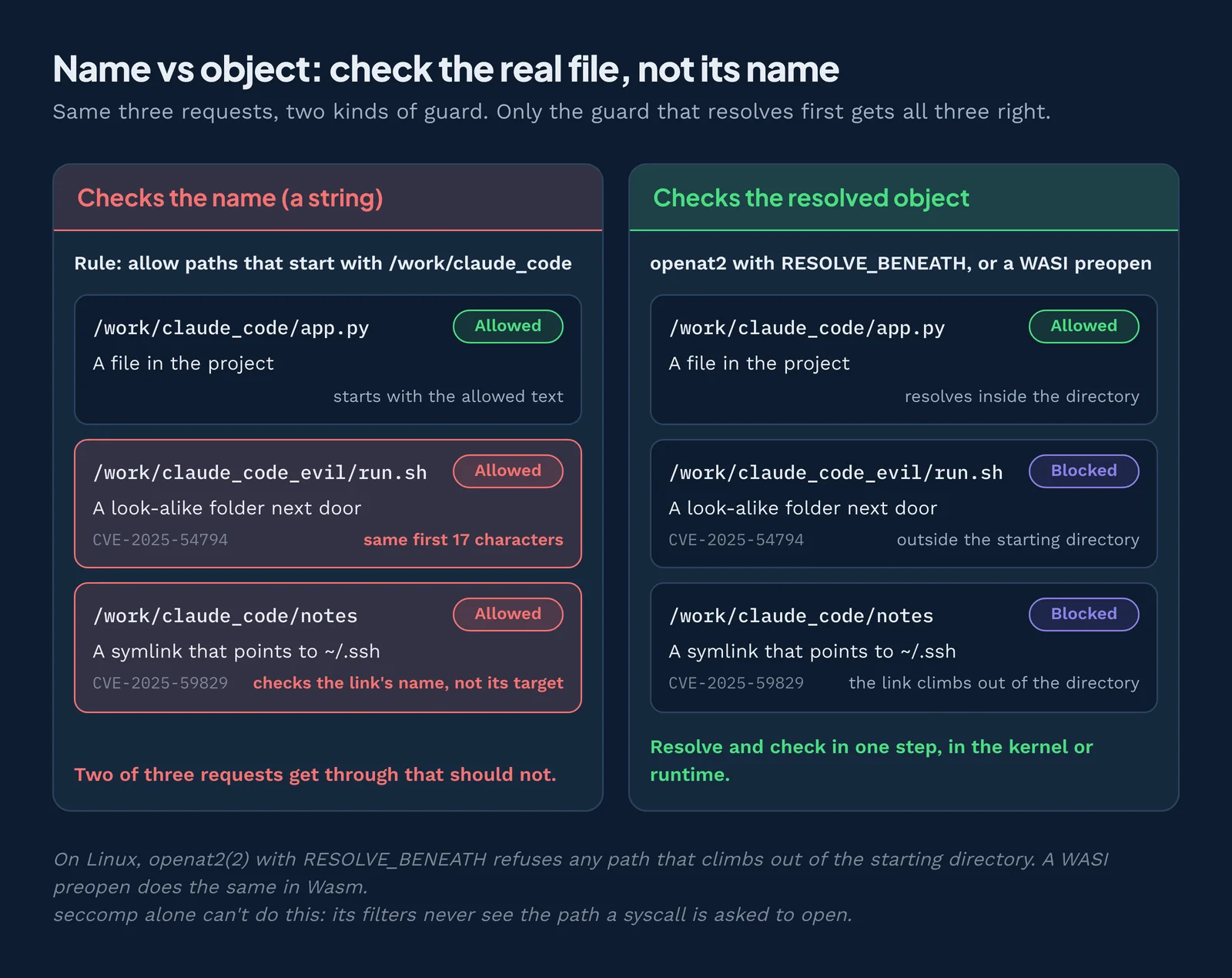 Complete mediation checks the resolved file, not its name, which stops symlink and prefix bypasses.