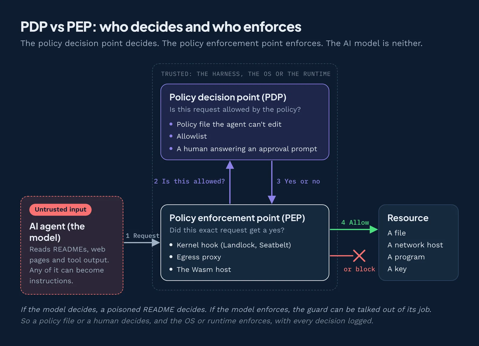 PDP vs PEP: the policy decision point decides, the policy enforcement point enforces, and the AI model is neither.