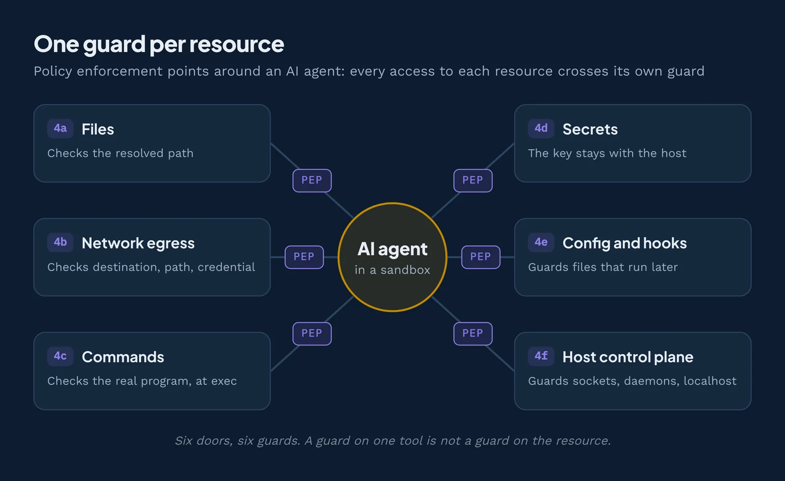 Policy enforcement points around an AI agent: one guard each for files, network, commands, secrets, config and the host control plane.