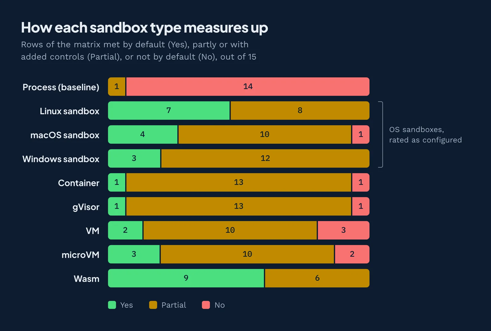 Sandbox security by type: how a plain process, configured Linux, macOS and Windows sandboxes, containers, VMs, microVMs and Wasm meet the six security design principles by default