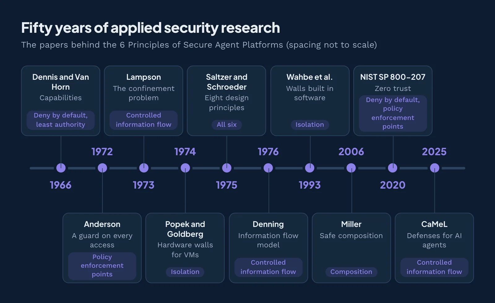 Timeline of security research papers from 1966 to 2025, each tagged with the security design principle it feeds