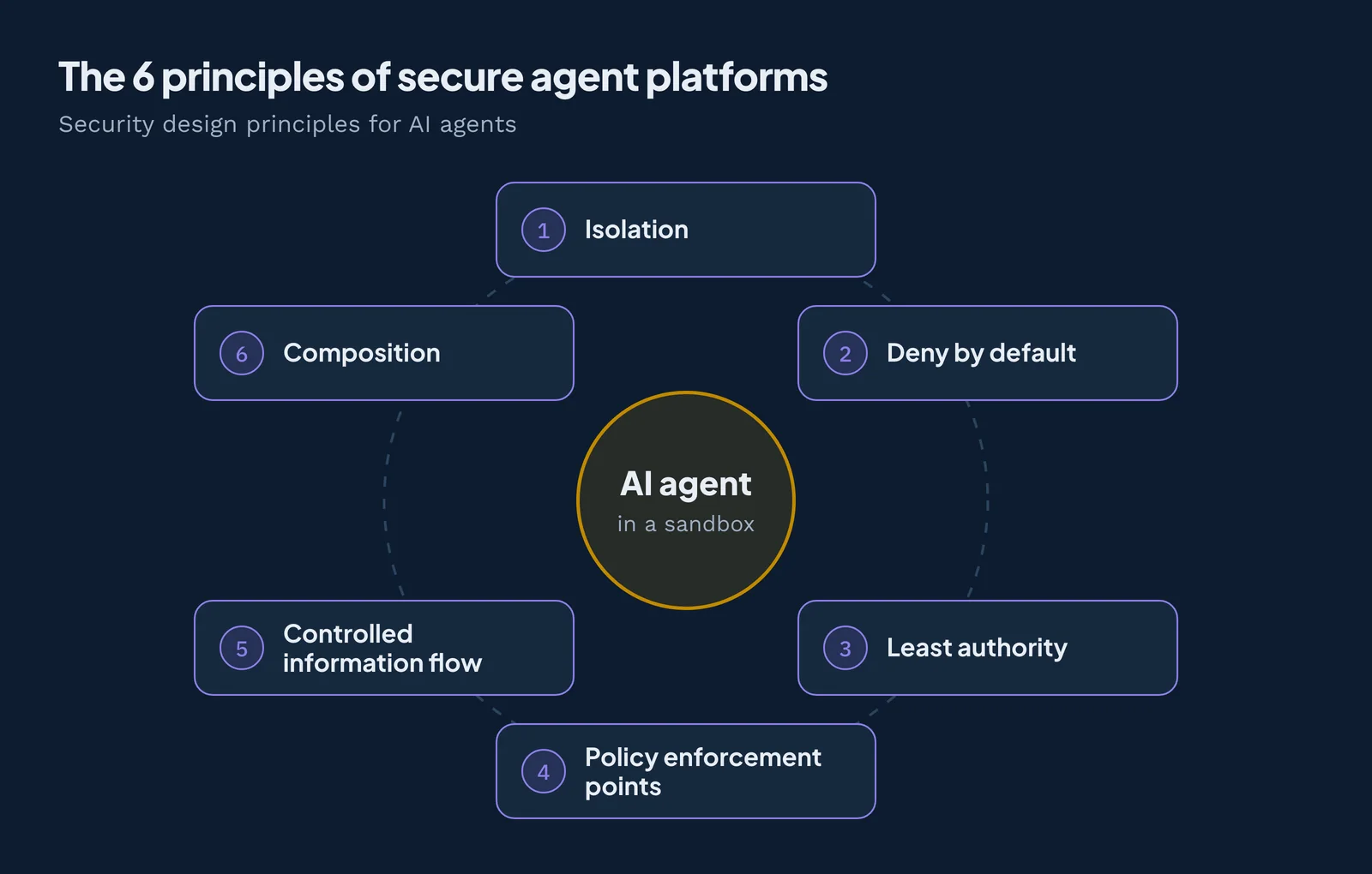 The six principles arranged around an AI agent in a sandbox: isolation, deny by default, least authority, policy enforcement points, controlled information flow and composition