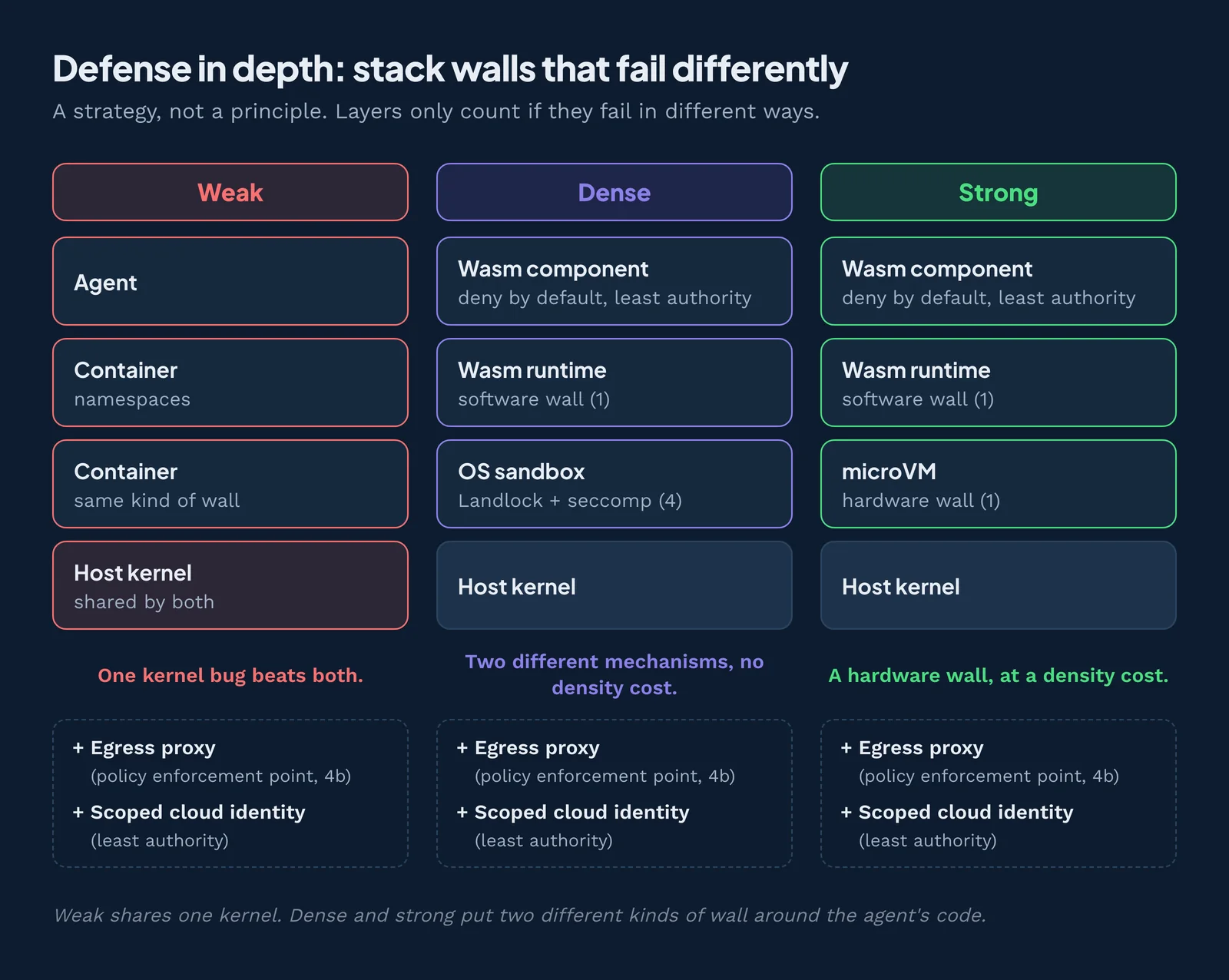 Defense in depth for AI agents: a weak stack that shares one kernel, a dense stack of Wasm inside an OS sandbox, and a strong stack of Wasm inside a microVM