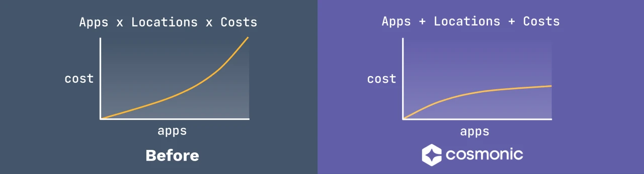 app costs
