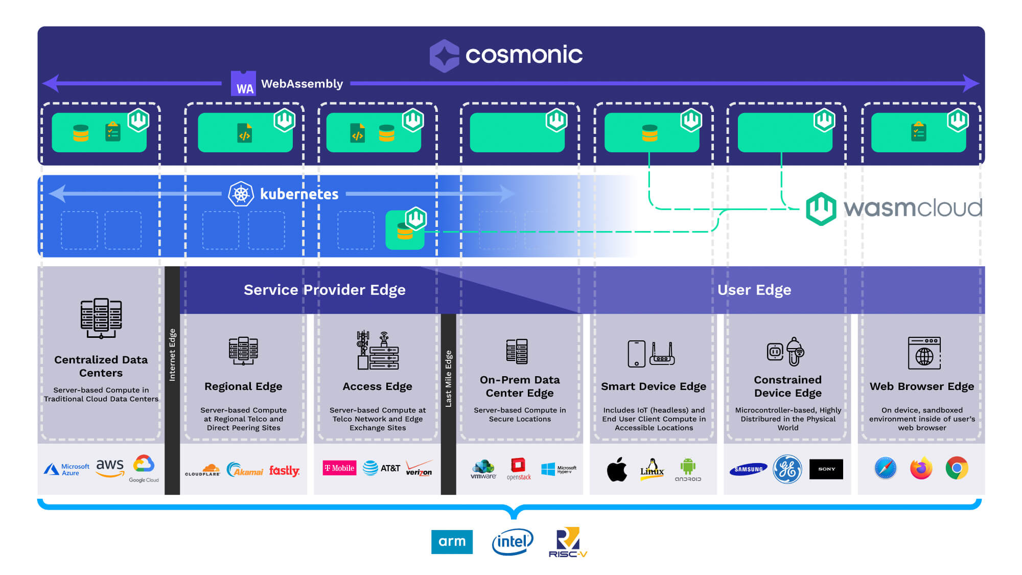 Run Anywhere with wasmCloud and Cosmonic