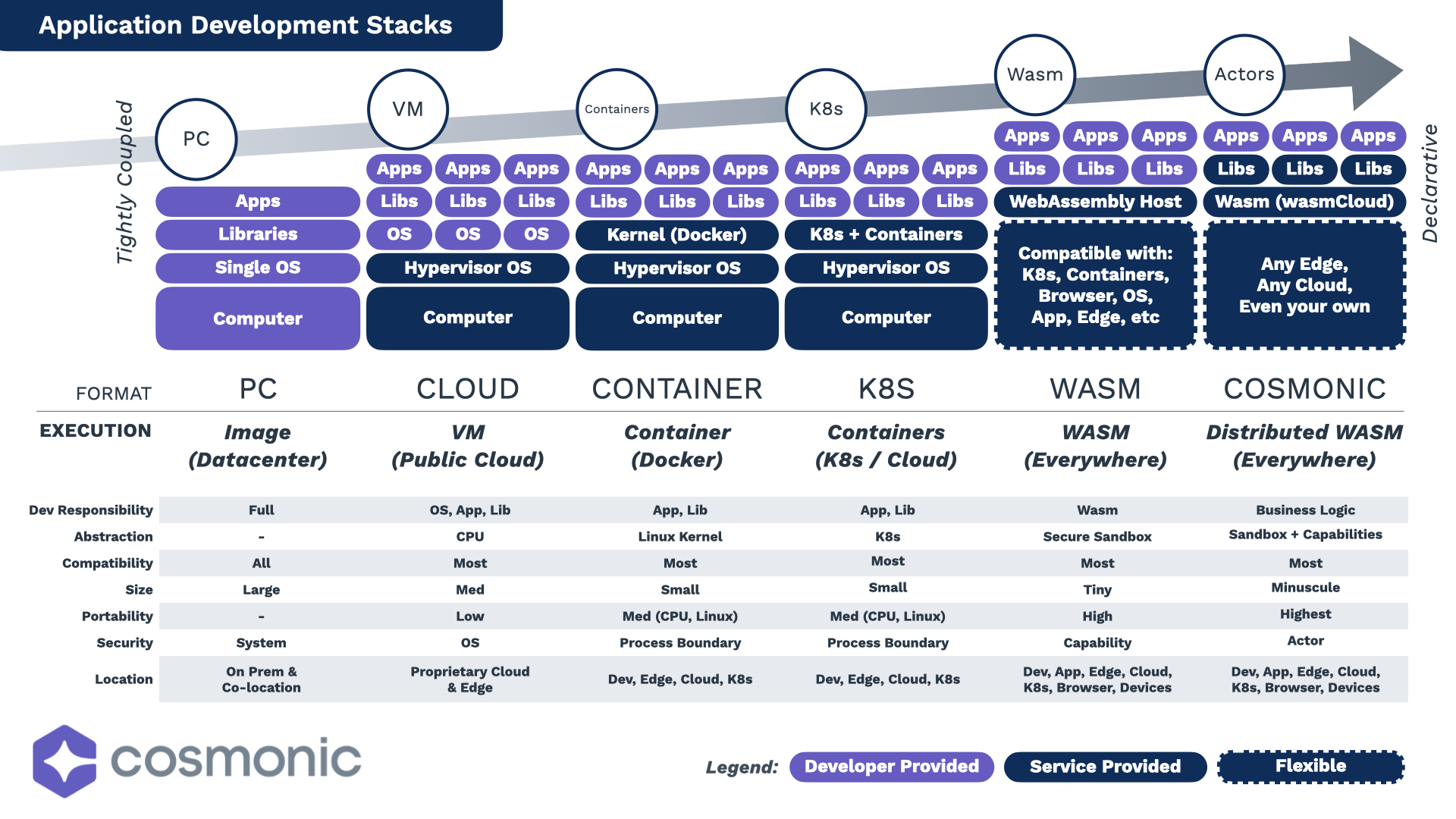 Epochs of Technology in Application Development Stacks