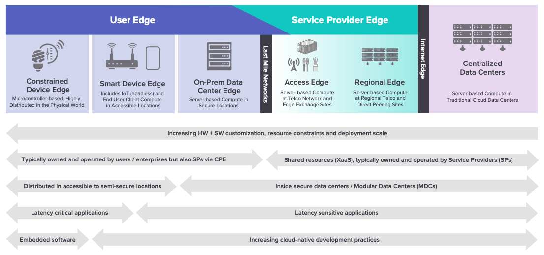 Linux Foundation LF Edge Continuum of Computing