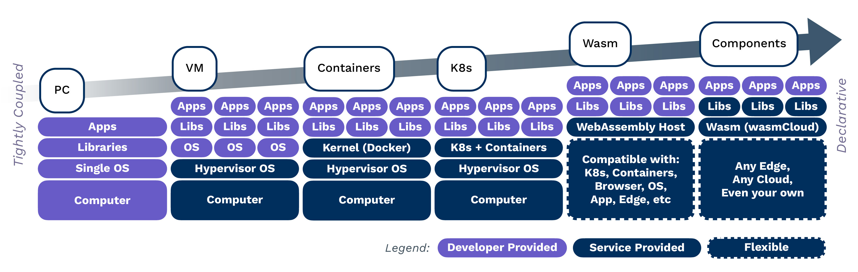 Application Development Stacks