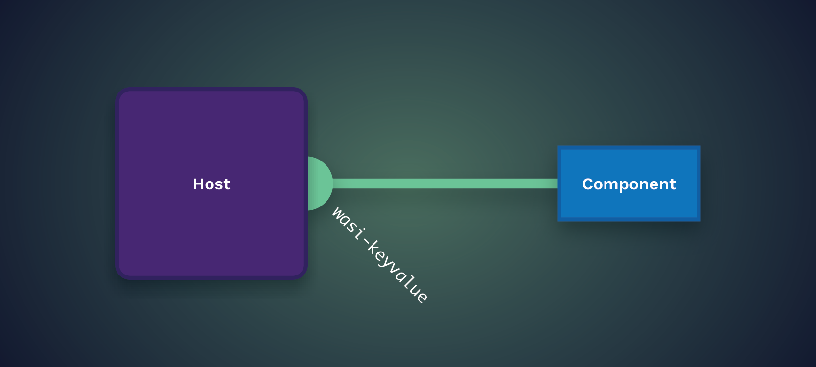 Diagram of a component connecting to a Host using the WASI keyvalue contract