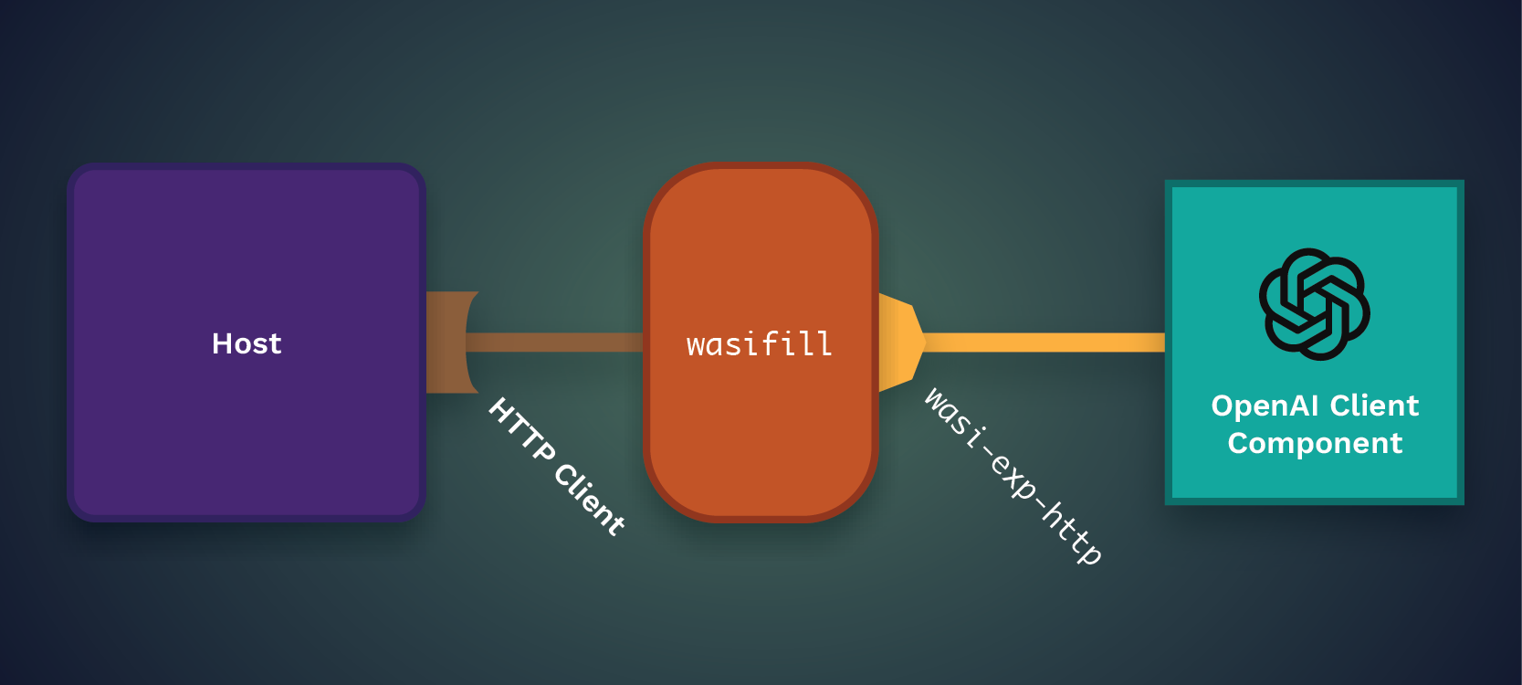 Diagram of an OpenAI Client component connecting to a Host through a wasifill using the WASI experimental HTTP contract