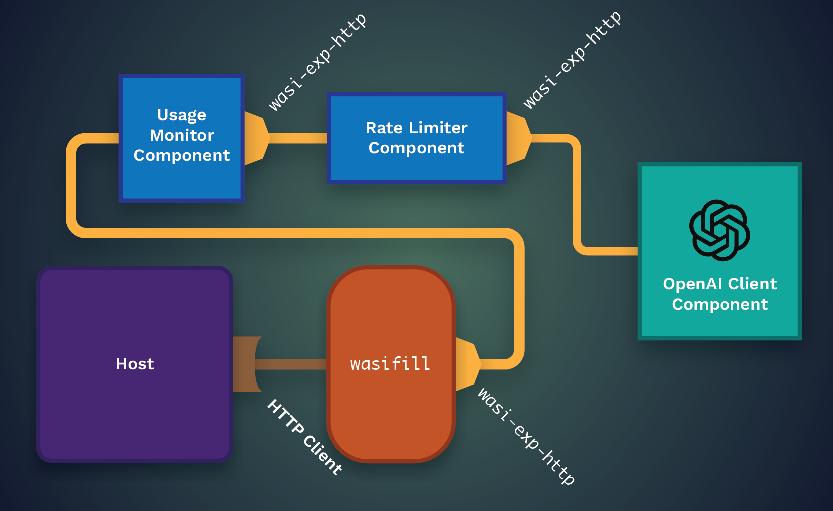 Diagram of an OpenAI Client component connecting to a Host through a wasifill using the WASI experimental HTTP contract, also running through two middleware components