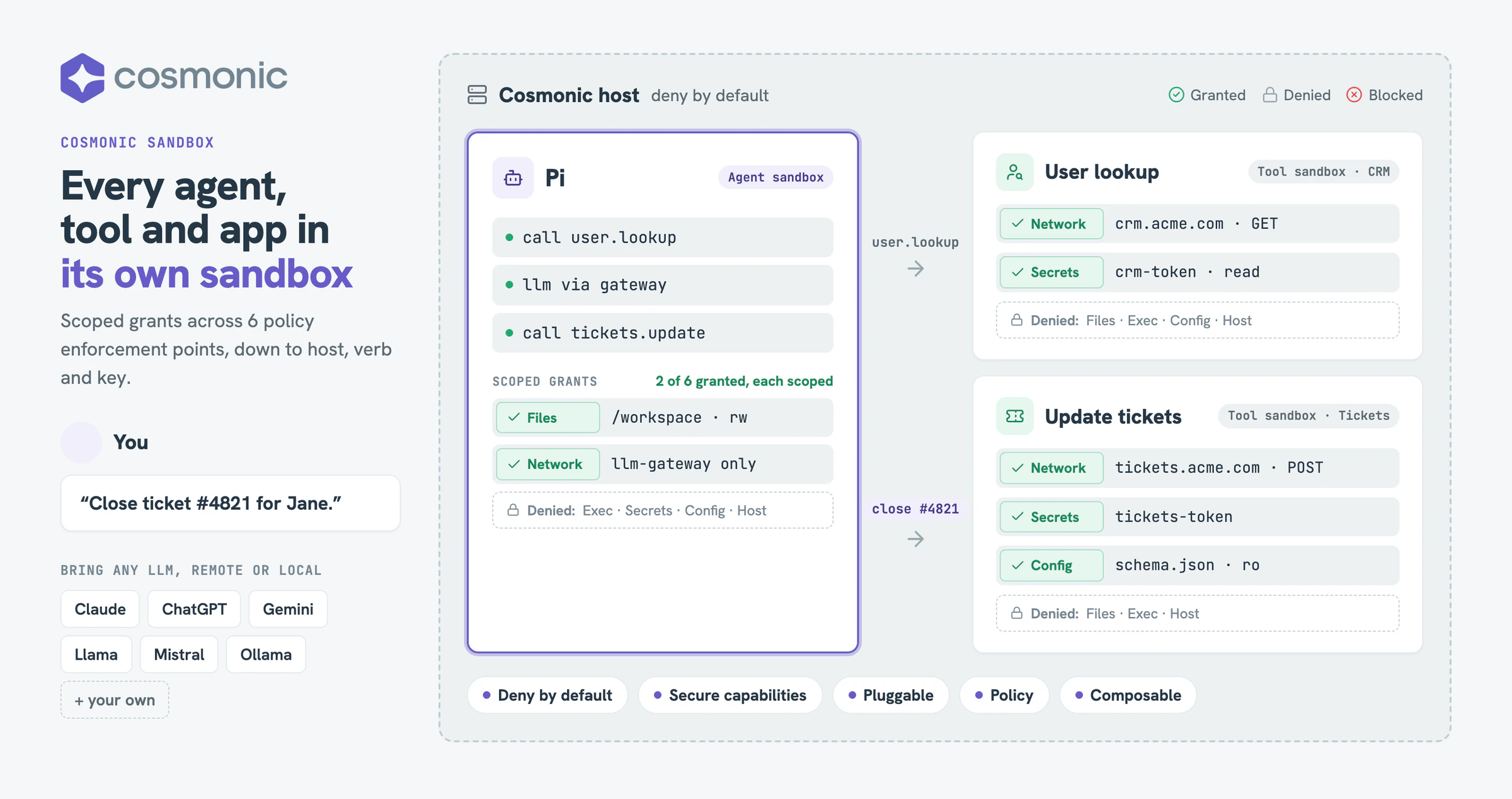 Every agent, tool and app in its own sandbox: an agent and two tool sandboxes on one Cosmonic host, each with scoped grants and everything else denied