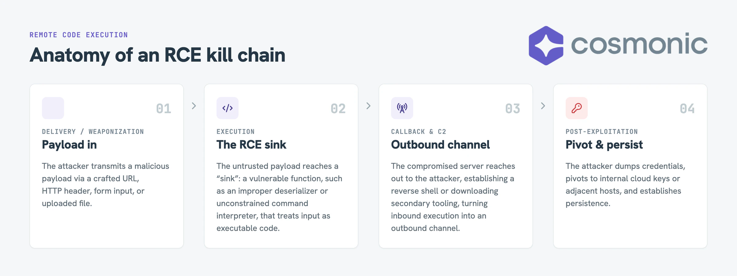 Anatomy of an RCE kill chain in four steps: payload in, the RCE sink, an outbound callback channel, then pivot and persist