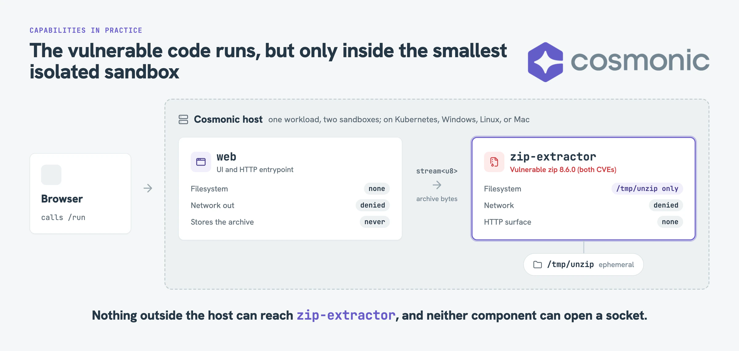 Sandboxed zip extractor architecture: web component streams bytes to zip-extractor with no network access