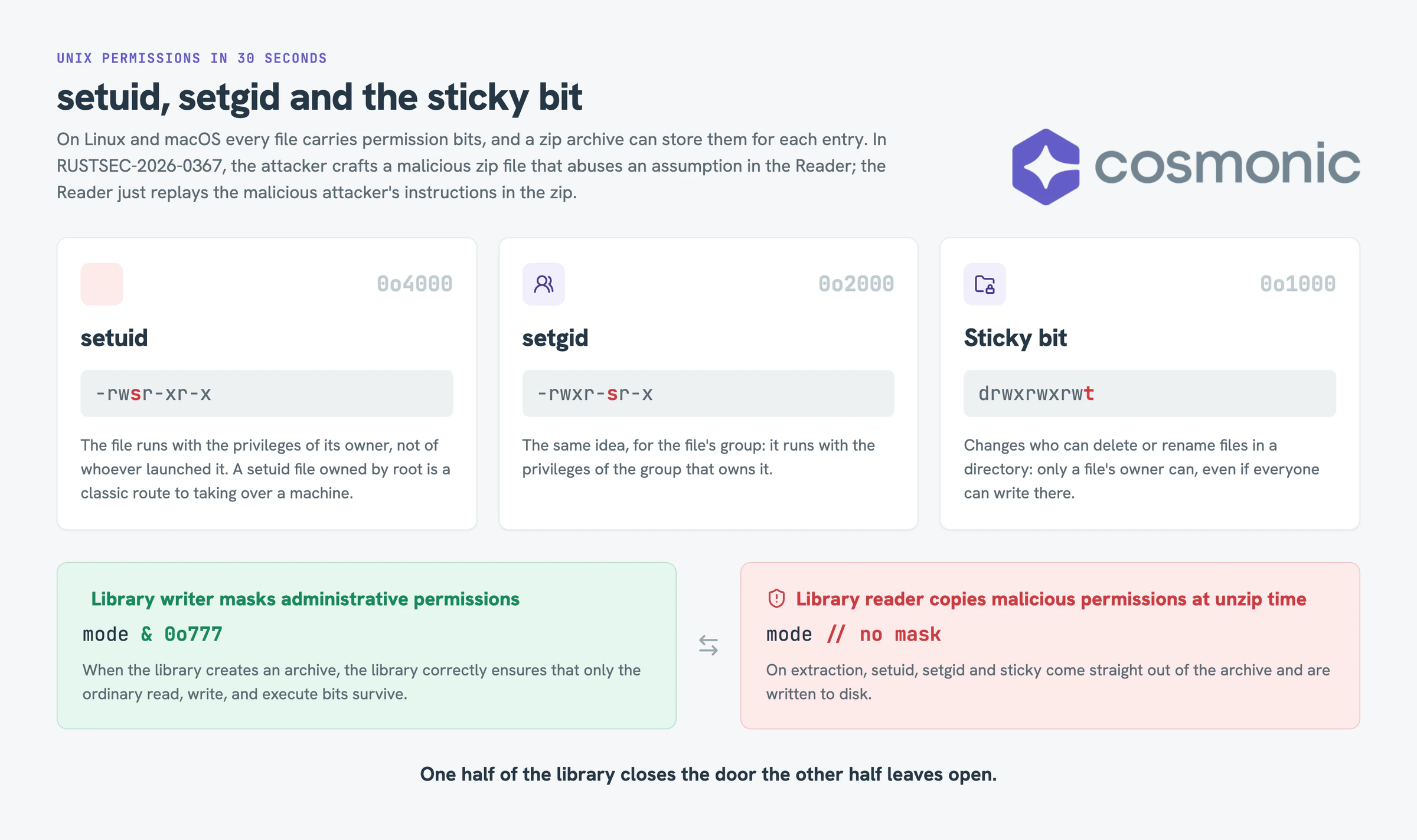 The setuid, setgid and sticky bits explained: the zip library's writer masks permissions with 0o777 while its reader copies them from the archive unmasked