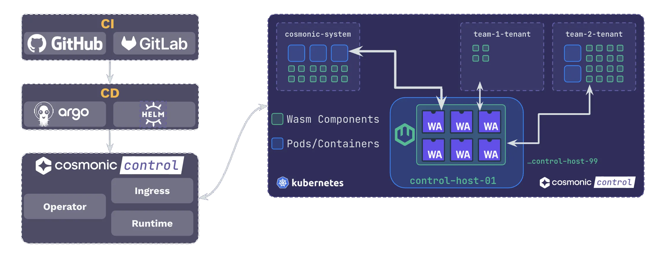 CI to CD to Kubernetes and Cosmonic Control